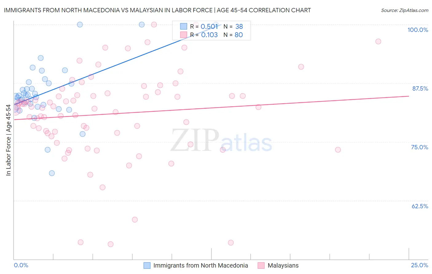 Immigrants from North Macedonia vs Malaysian In Labor Force | Age 45-54