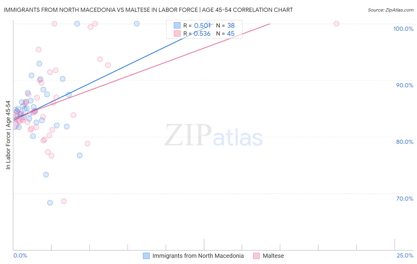 Immigrants from North Macedonia vs Maltese In Labor Force | Age 45-54