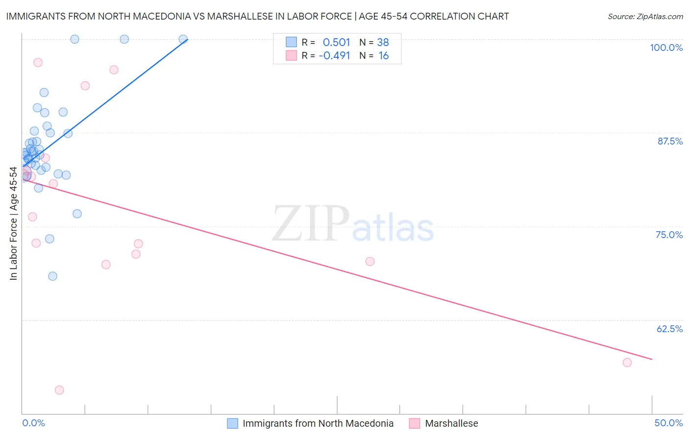 Immigrants from North Macedonia vs Marshallese In Labor Force | Age 45-54