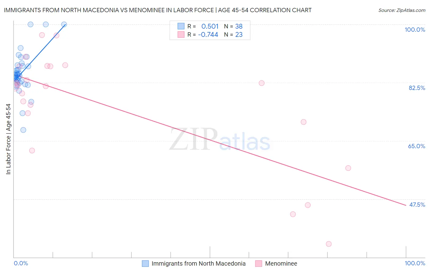 Immigrants from North Macedonia vs Menominee In Labor Force | Age 45-54