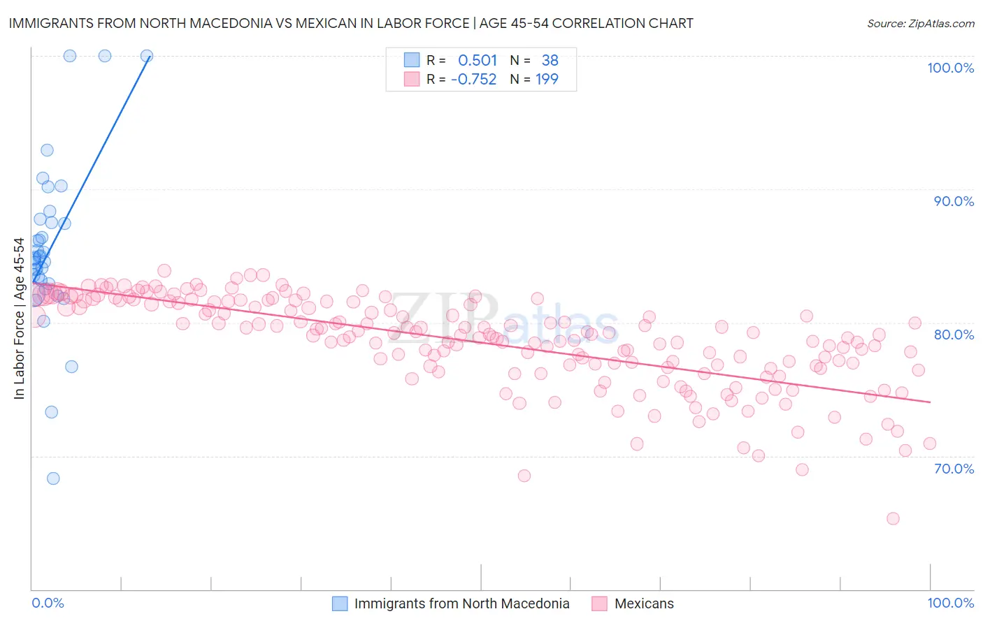 Immigrants from North Macedonia vs Mexican In Labor Force | Age 45-54