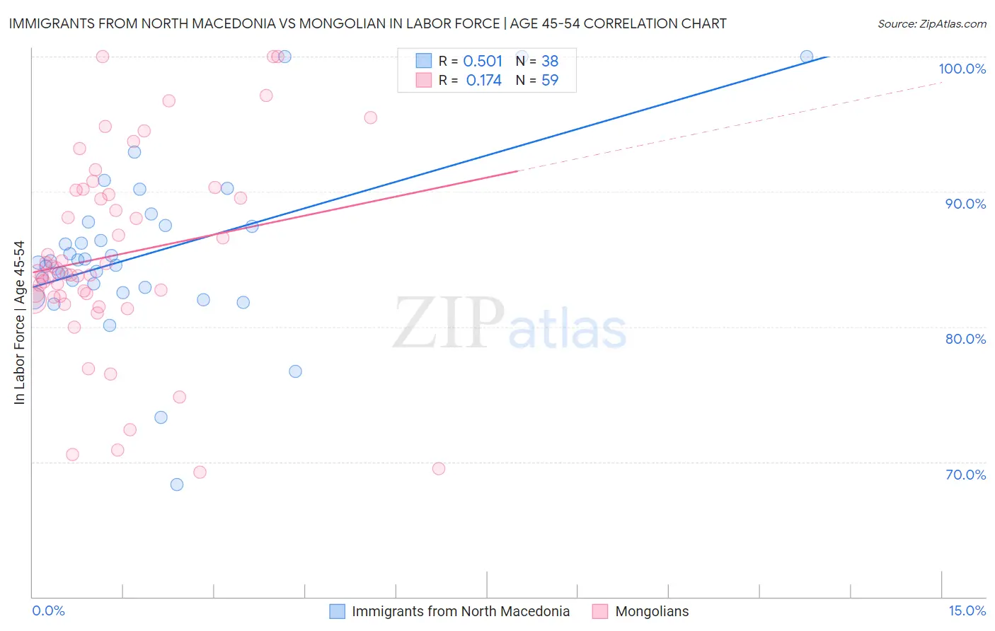 Immigrants from North Macedonia vs Mongolian In Labor Force | Age 45-54