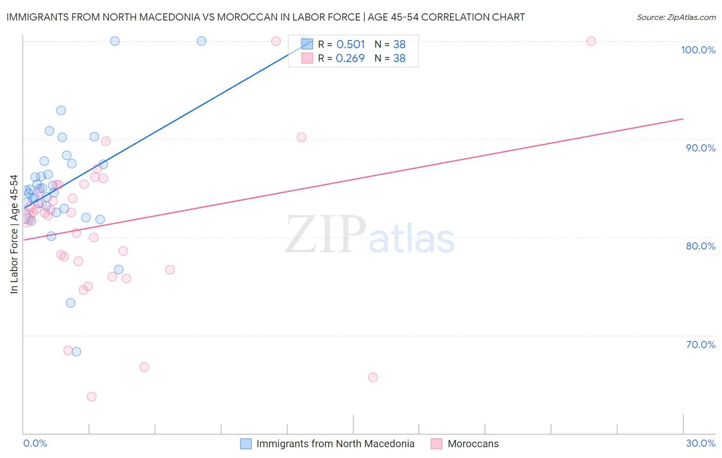 Immigrants from North Macedonia vs Moroccan In Labor Force | Age 45-54