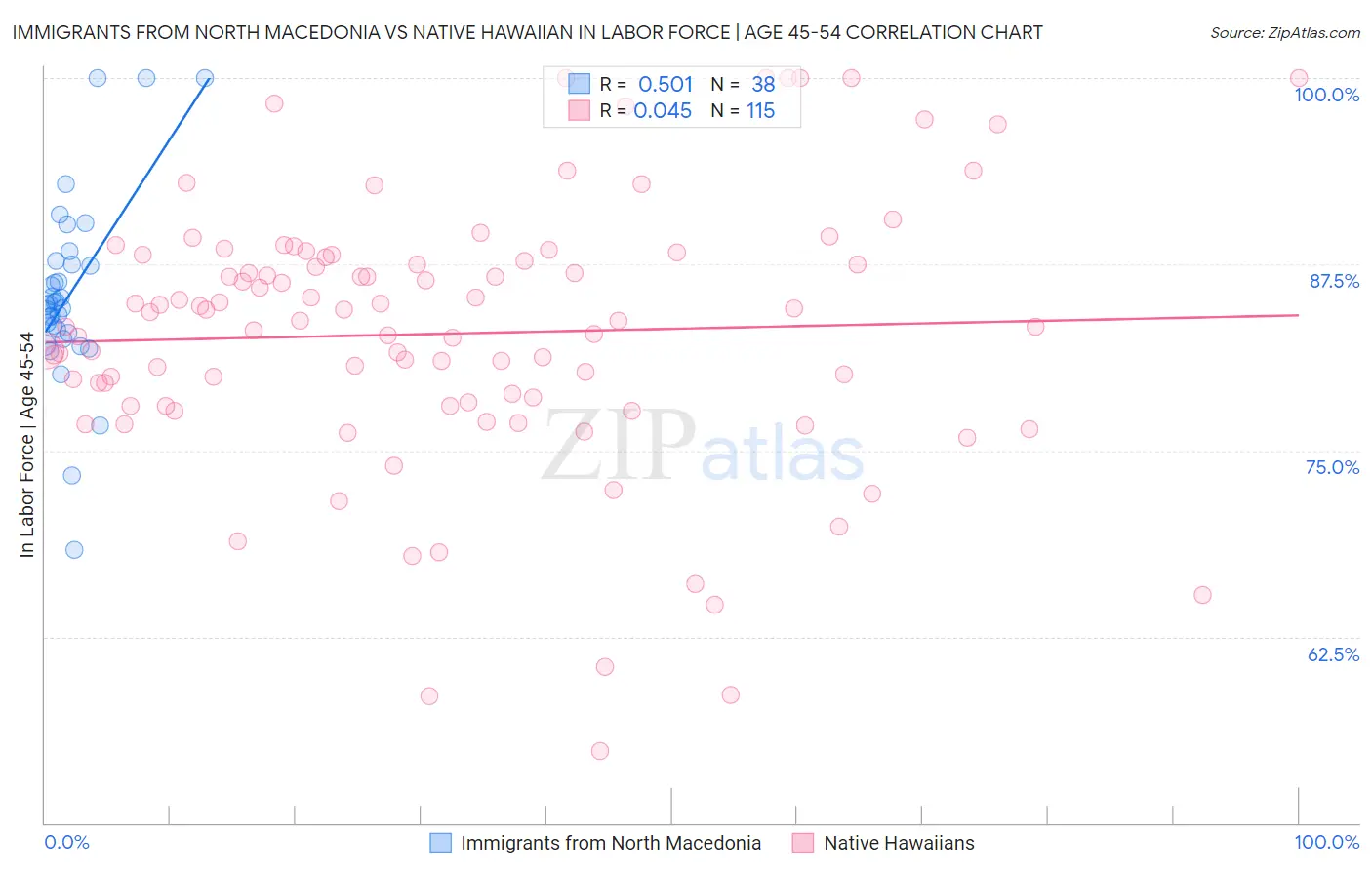 Immigrants from North Macedonia vs Native Hawaiian In Labor Force | Age 45-54