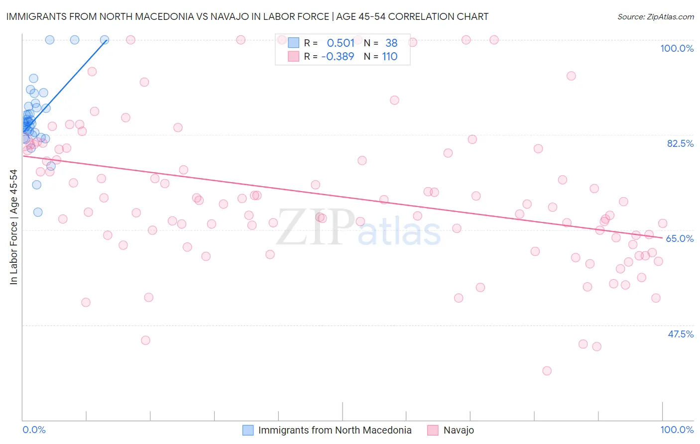 Immigrants from North Macedonia vs Navajo In Labor Force | Age 45-54