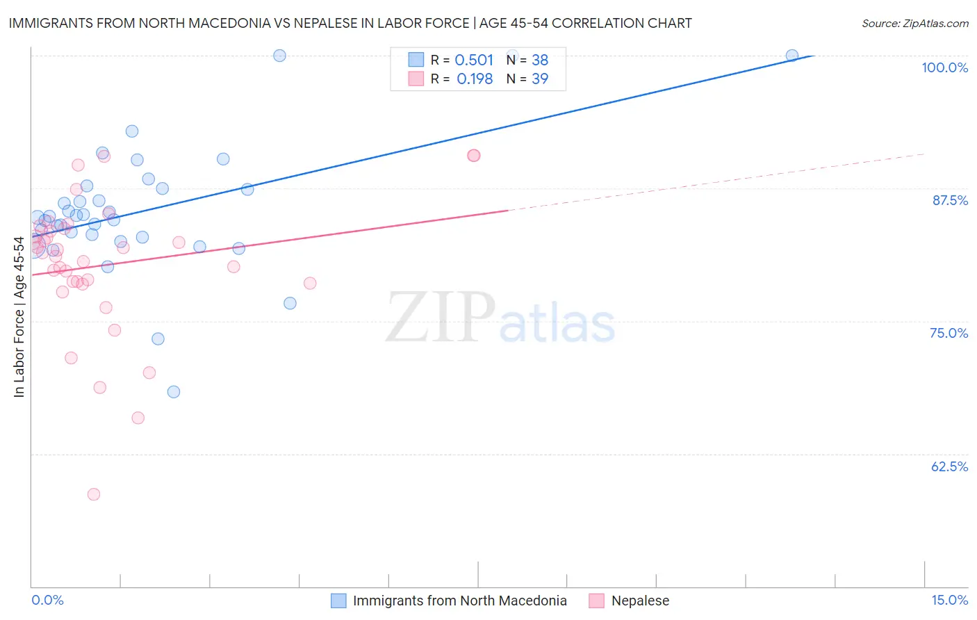 Immigrants from North Macedonia vs Nepalese In Labor Force | Age 45-54