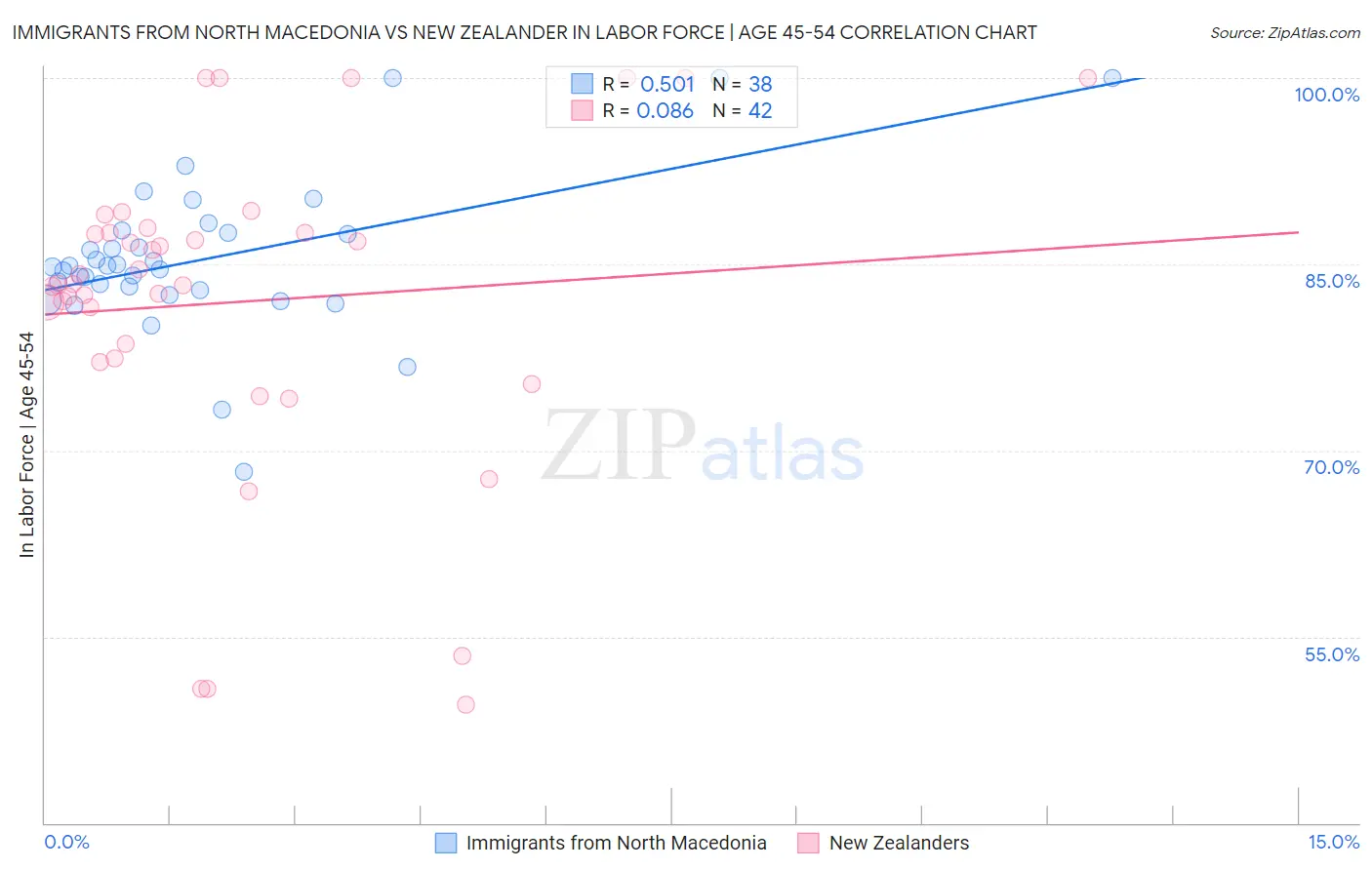 Immigrants from North Macedonia vs New Zealander In Labor Force | Age 45-54