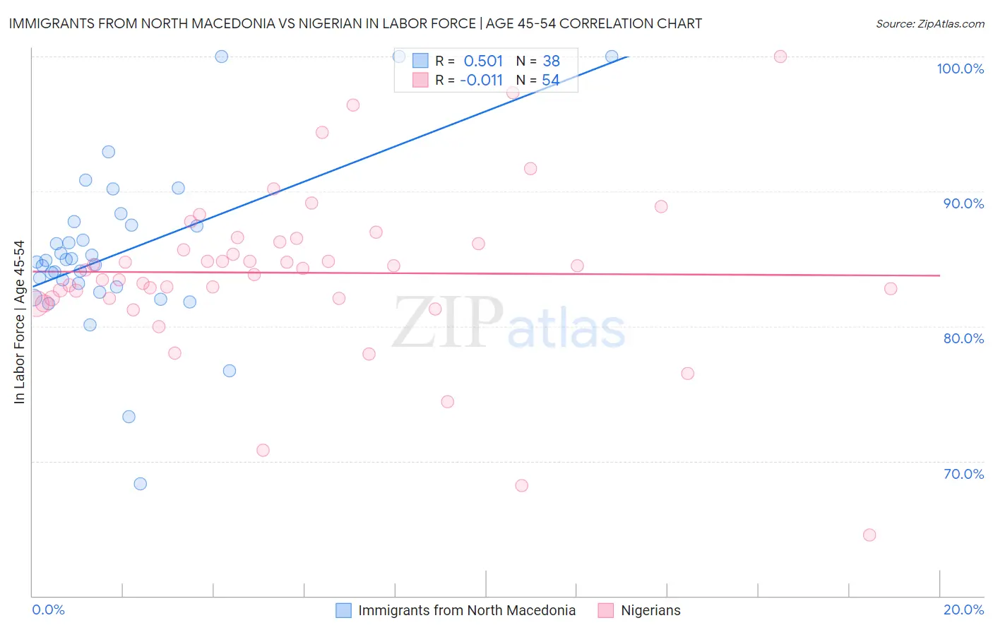 Immigrants from North Macedonia vs Nigerian In Labor Force | Age 45-54