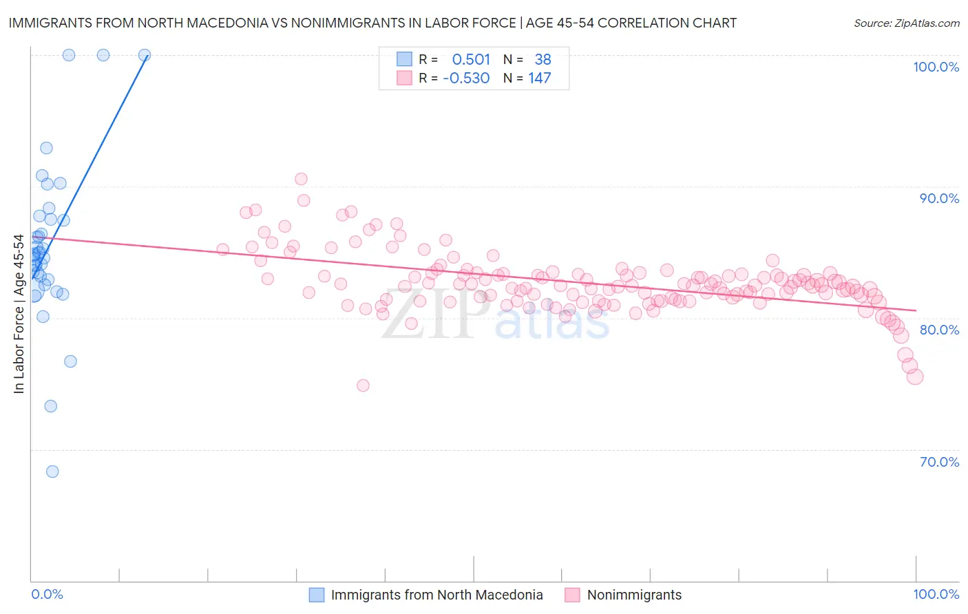 Immigrants from North Macedonia vs Nonimmigrants In Labor Force | Age 45-54