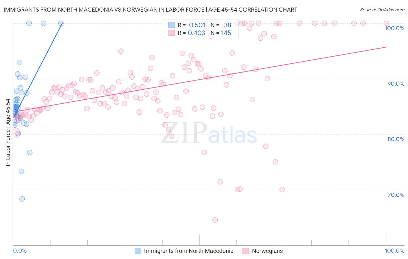 Immigrants from North Macedonia vs Norwegian In Labor Force | Age 45-54