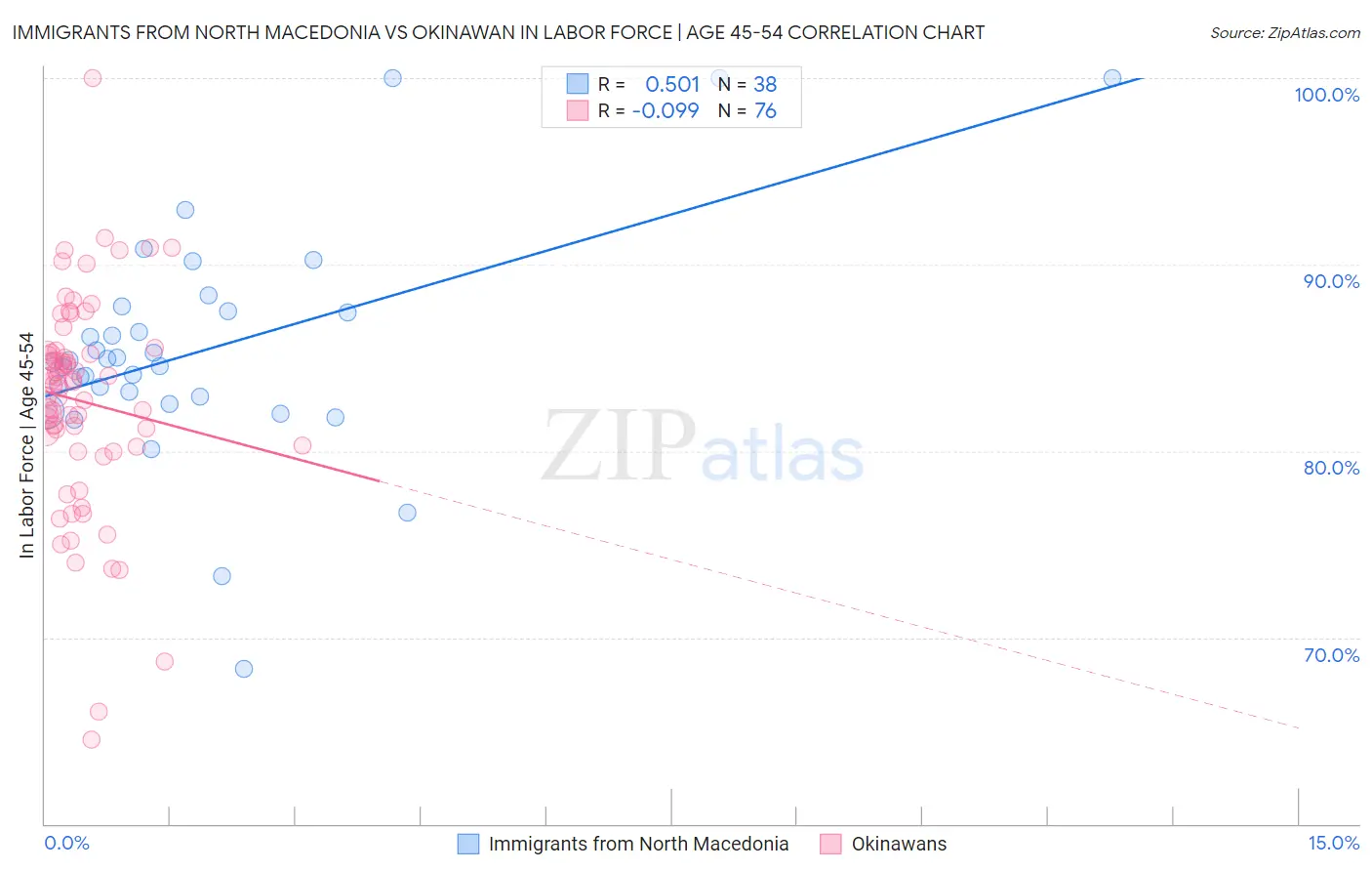 Immigrants from North Macedonia vs Okinawan In Labor Force | Age 45-54