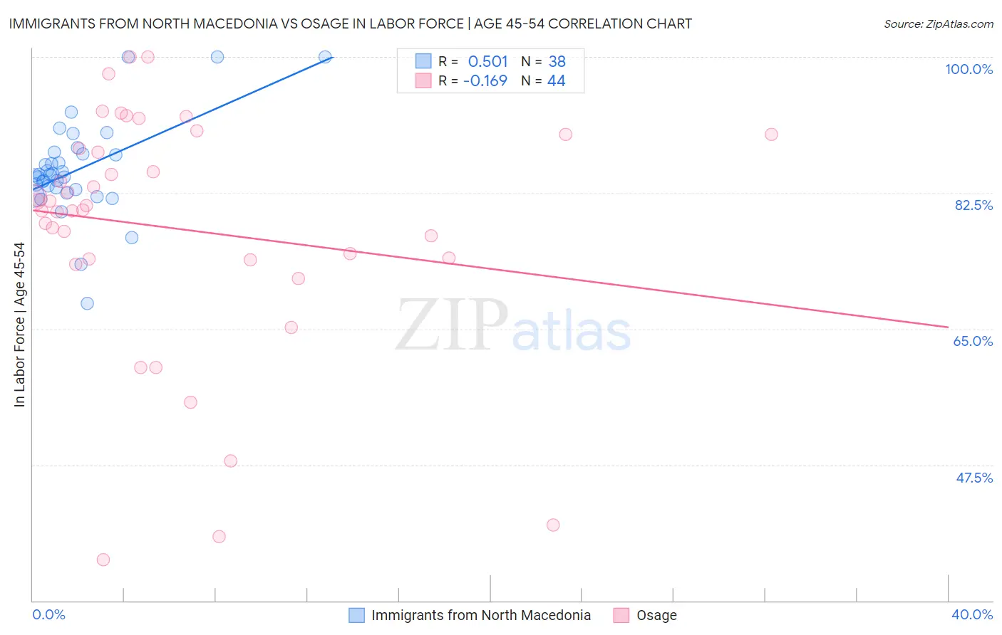 Immigrants from North Macedonia vs Osage In Labor Force | Age 45-54