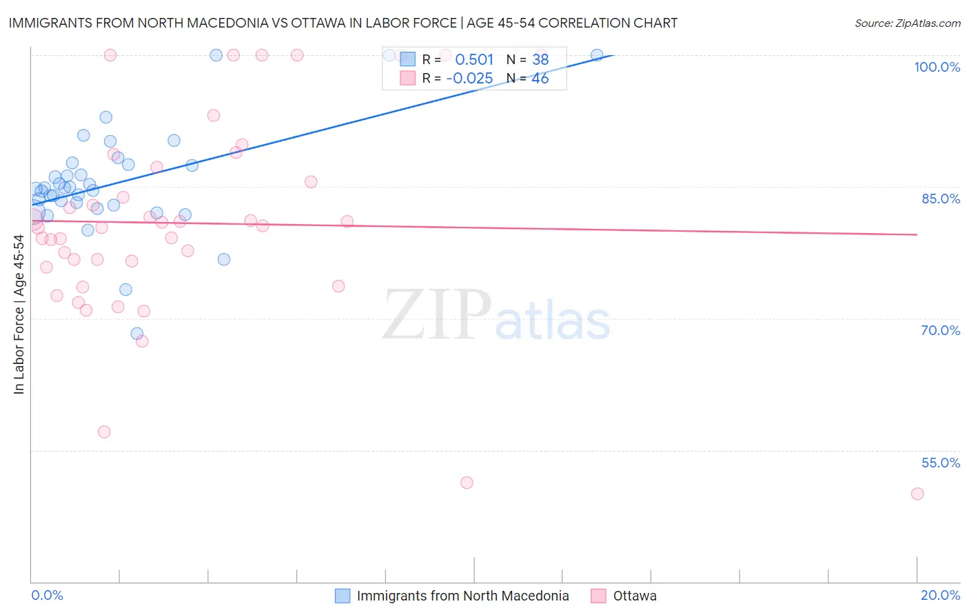 Immigrants from North Macedonia vs Ottawa In Labor Force | Age 45-54