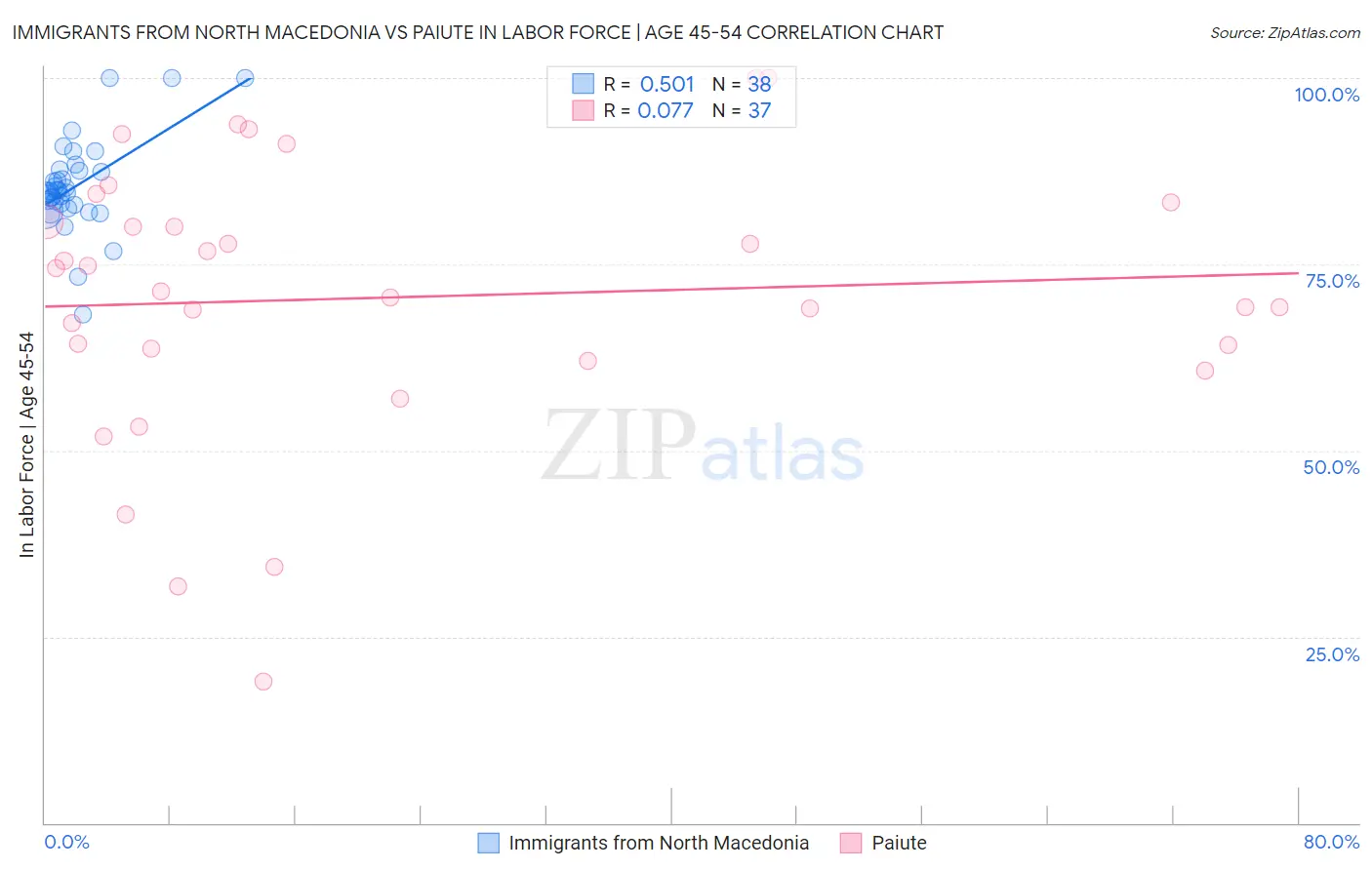 Immigrants from North Macedonia vs Paiute In Labor Force | Age 45-54