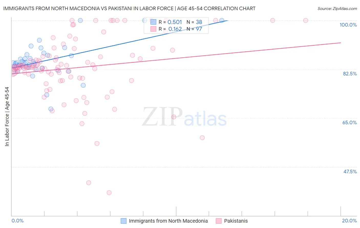 Immigrants from North Macedonia vs Pakistani In Labor Force | Age 45-54