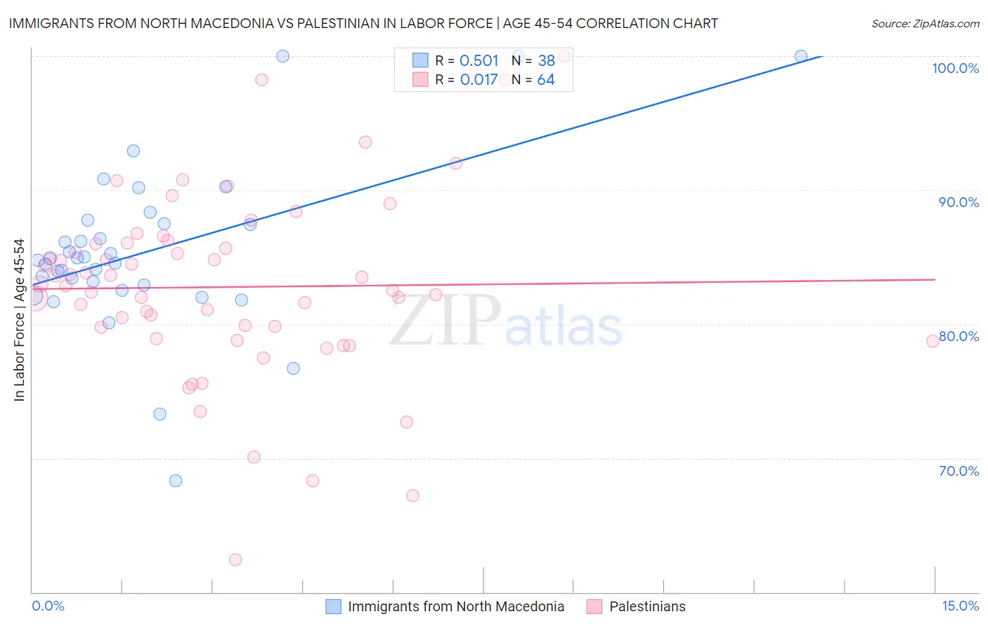 Immigrants from North Macedonia vs Palestinian In Labor Force | Age 45-54