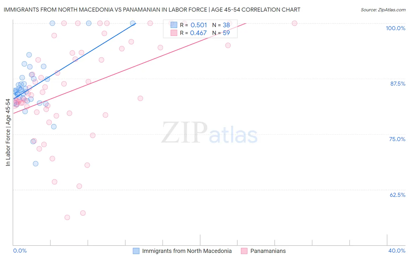 Immigrants from North Macedonia vs Panamanian In Labor Force | Age 45-54