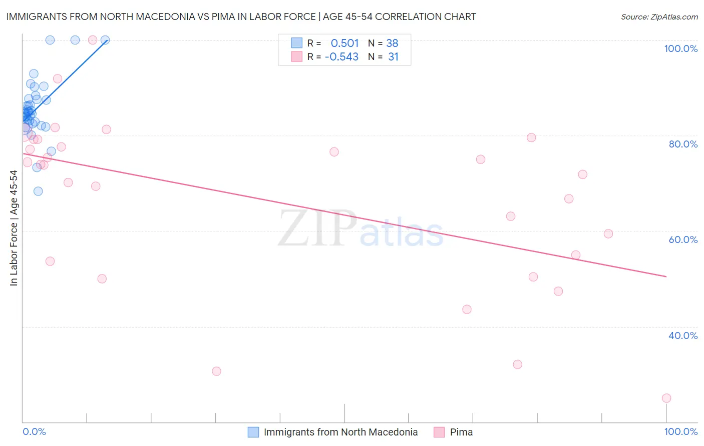 Immigrants from North Macedonia vs Pima In Labor Force | Age 45-54