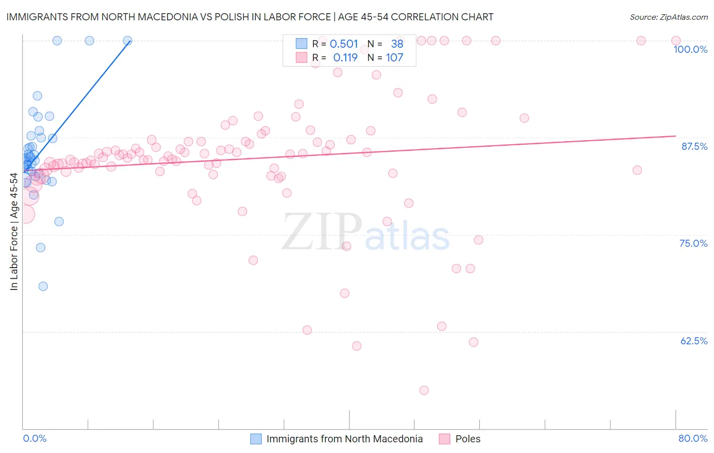 Immigrants from North Macedonia vs Polish In Labor Force | Age 45-54