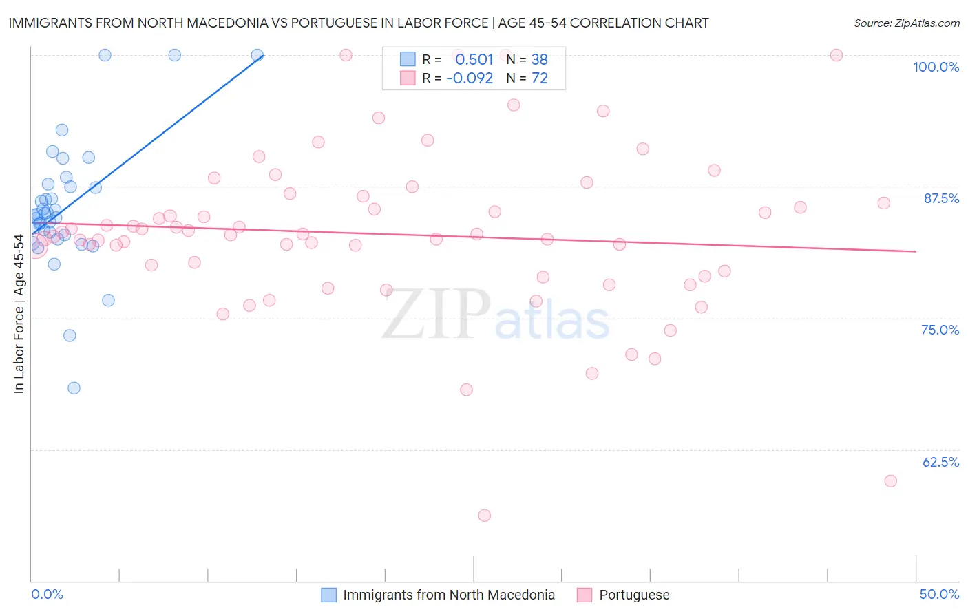 Immigrants from North Macedonia vs Portuguese In Labor Force | Age 45-54