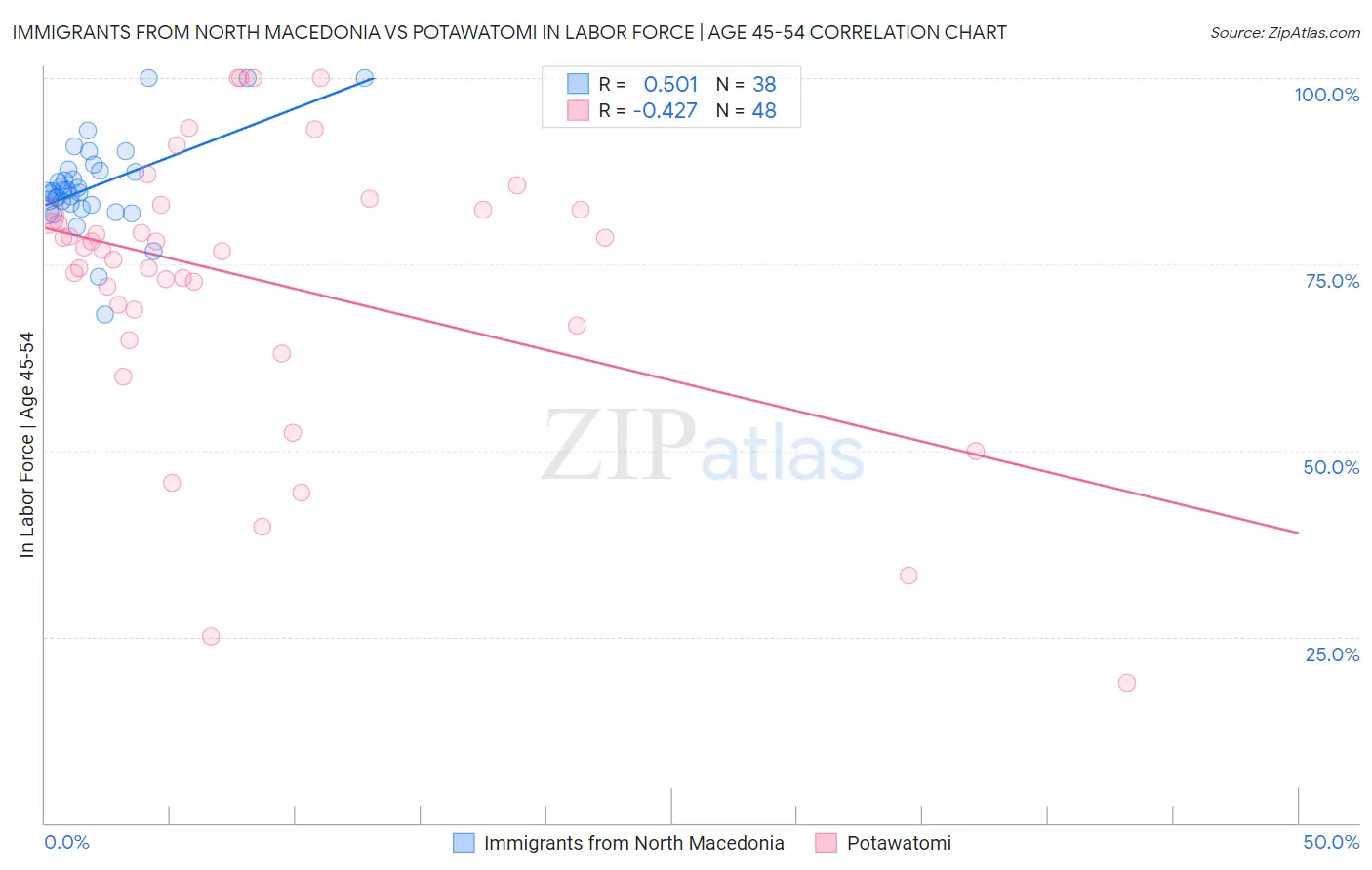 Immigrants from North Macedonia vs Potawatomi In Labor Force | Age 45-54