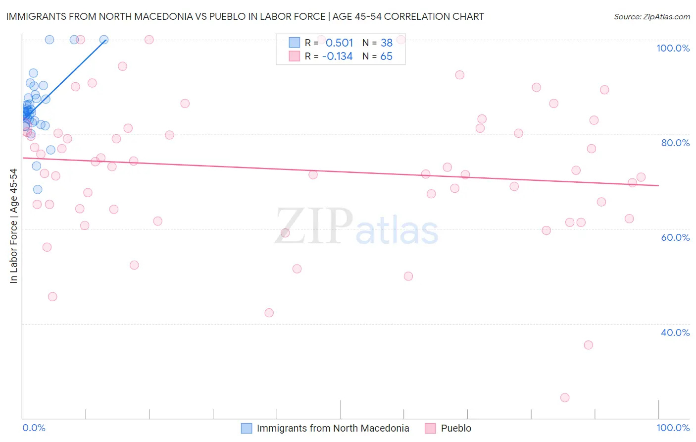 Immigrants from North Macedonia vs Pueblo In Labor Force | Age 45-54