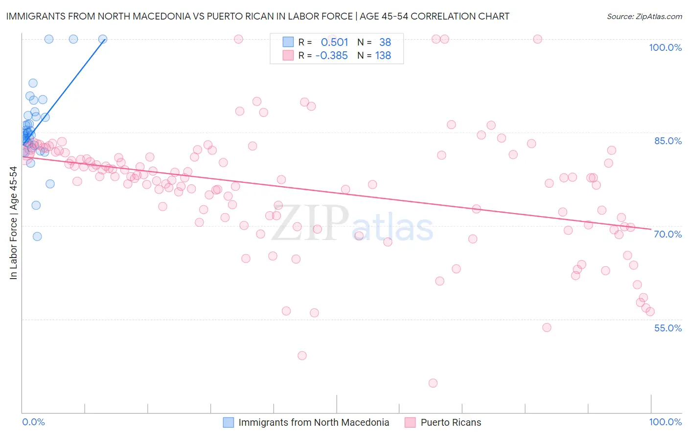 Immigrants from North Macedonia vs Puerto Rican In Labor Force | Age 45-54