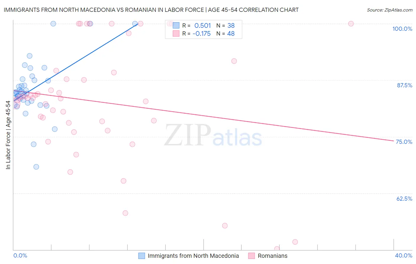 Immigrants from North Macedonia vs Romanian In Labor Force | Age 45-54