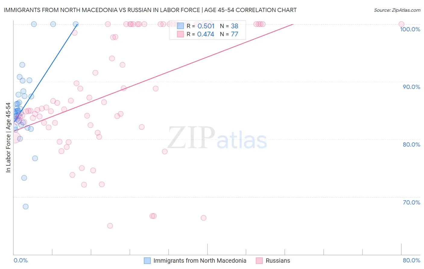 Immigrants from North Macedonia vs Russian In Labor Force | Age 45-54