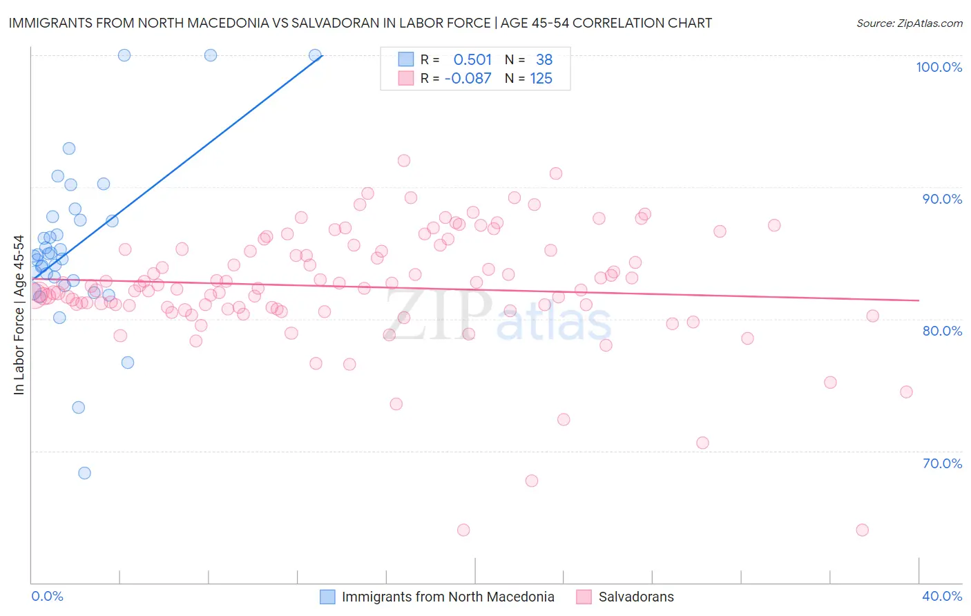 Immigrants from North Macedonia vs Salvadoran In Labor Force | Age 45-54