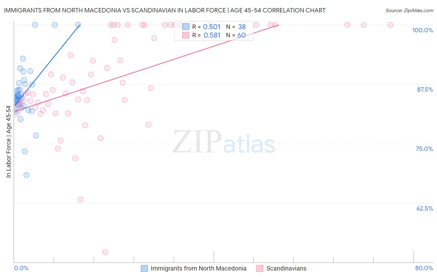 Immigrants from North Macedonia vs Scandinavian In Labor Force | Age 45-54