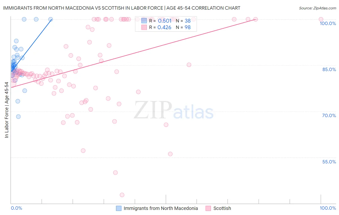 Immigrants from North Macedonia vs Scottish In Labor Force | Age 45-54