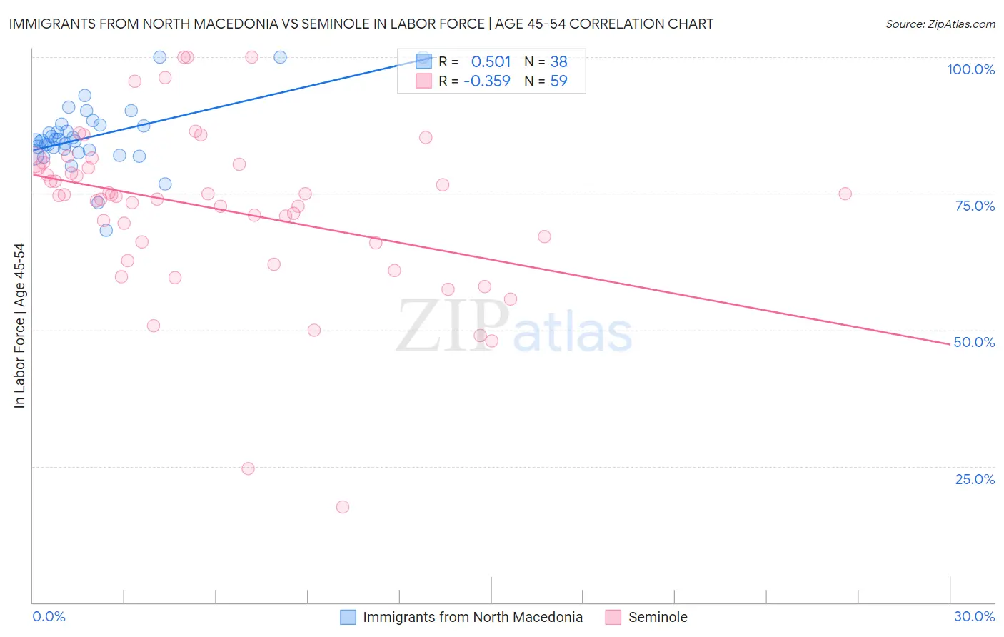 Immigrants from North Macedonia vs Seminole In Labor Force | Age 45-54