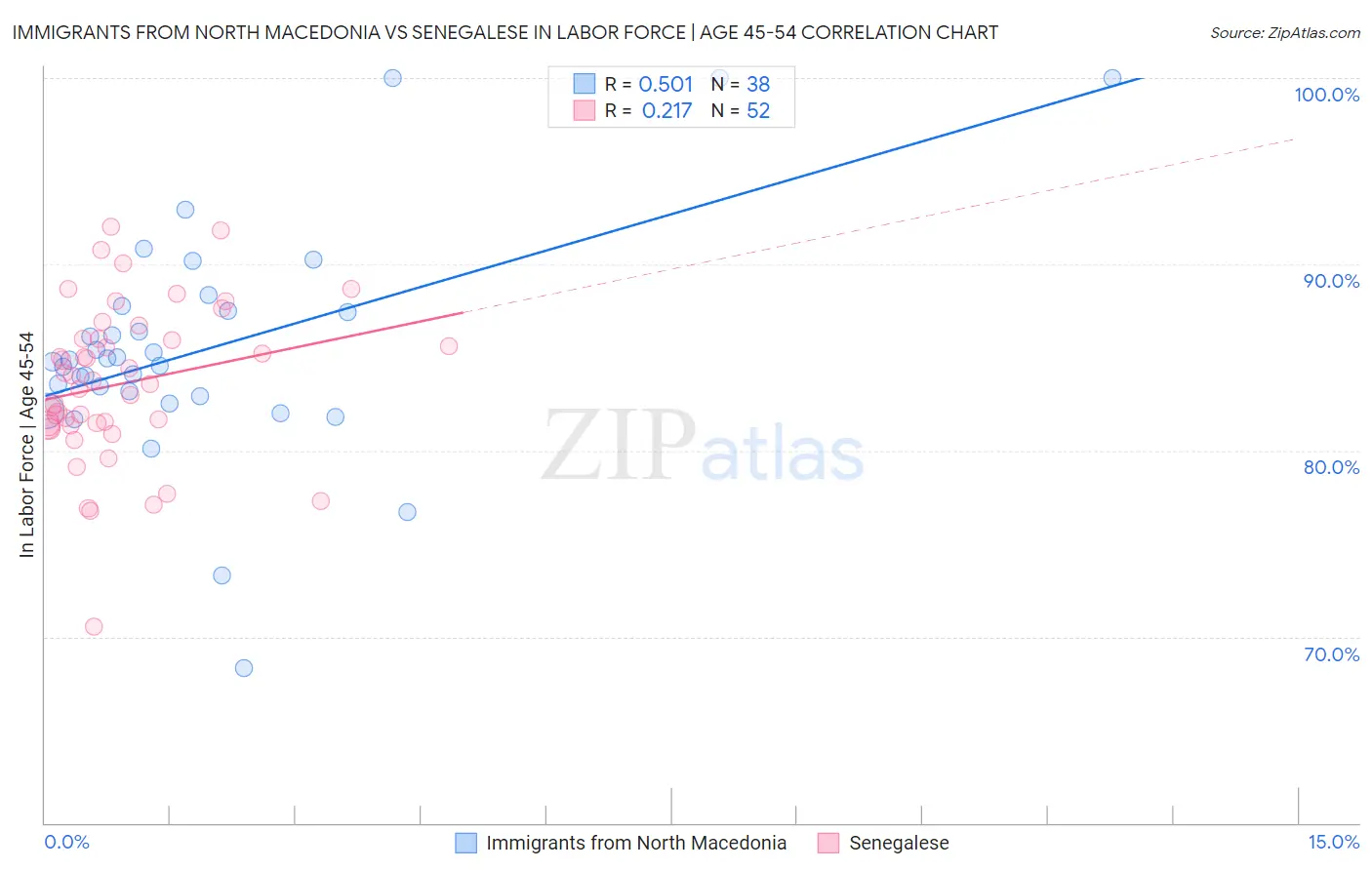 Immigrants from North Macedonia vs Senegalese In Labor Force | Age 45-54