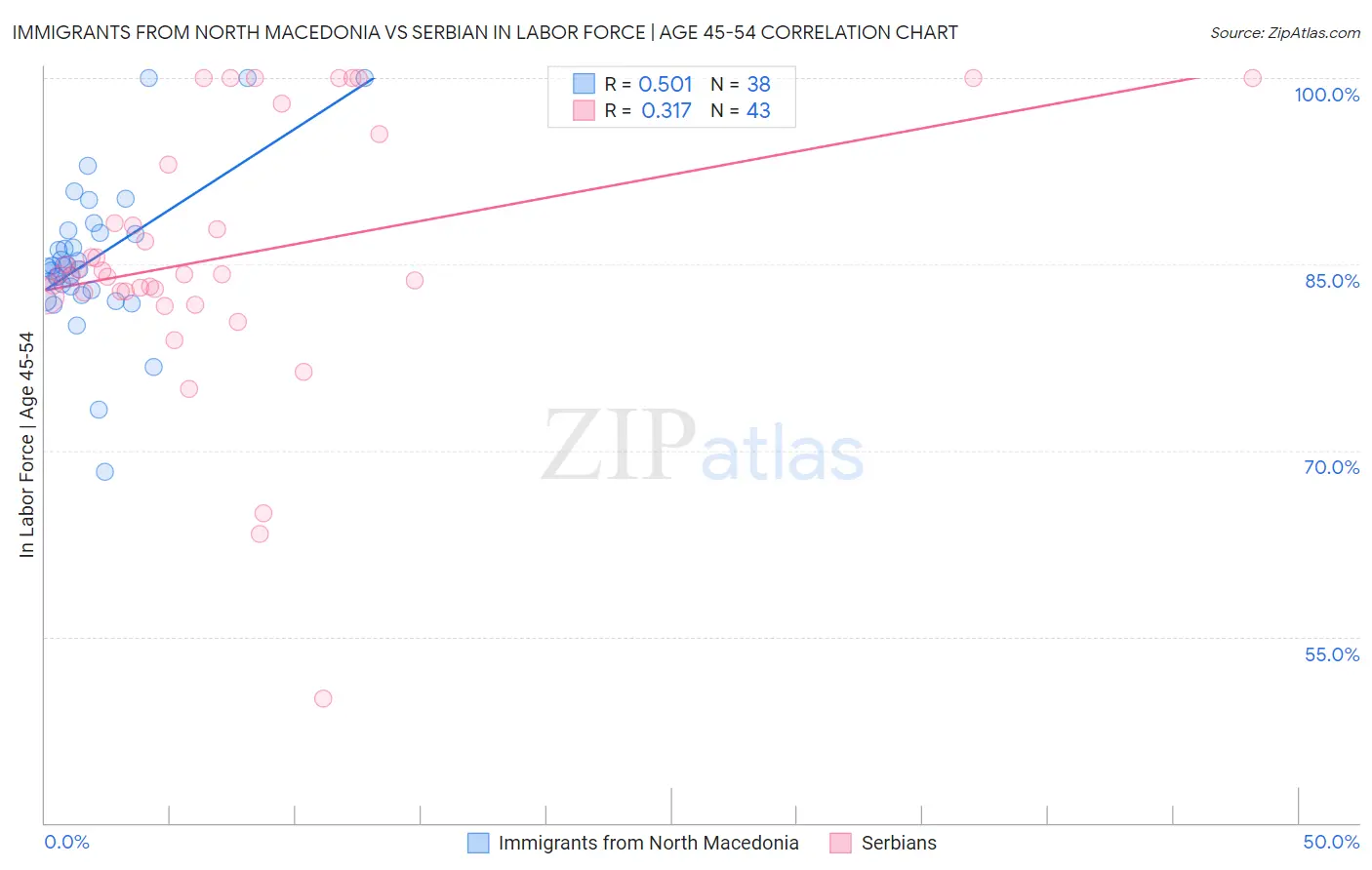 Immigrants from North Macedonia vs Serbian In Labor Force | Age 45-54