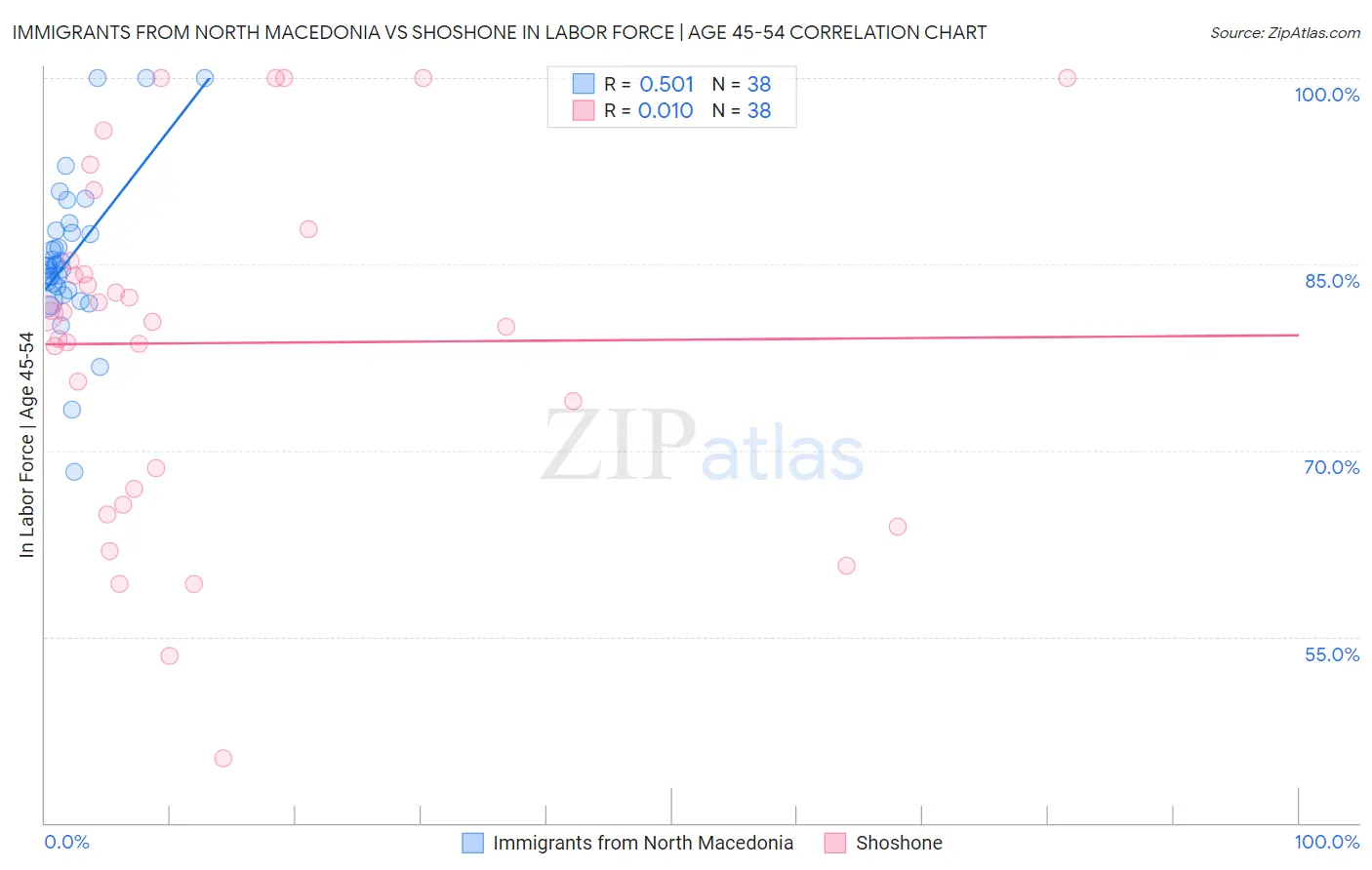 Immigrants from North Macedonia vs Shoshone In Labor Force | Age 45-54