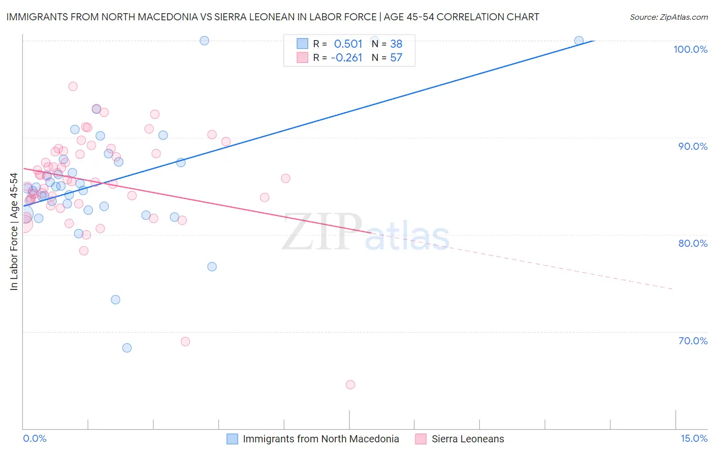 Immigrants from North Macedonia vs Sierra Leonean In Labor Force | Age 45-54