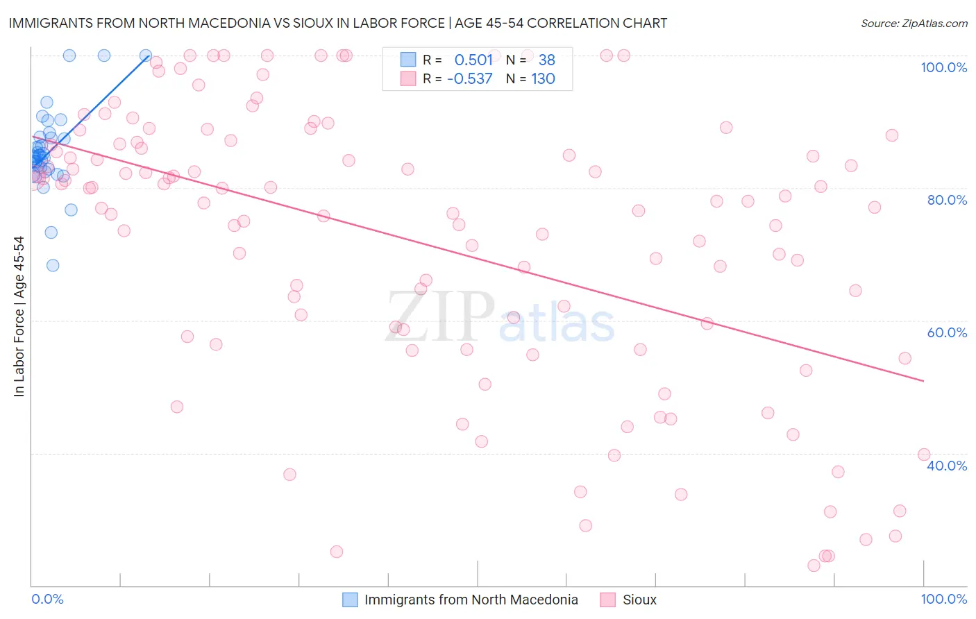 Immigrants from North Macedonia vs Sioux In Labor Force | Age 45-54