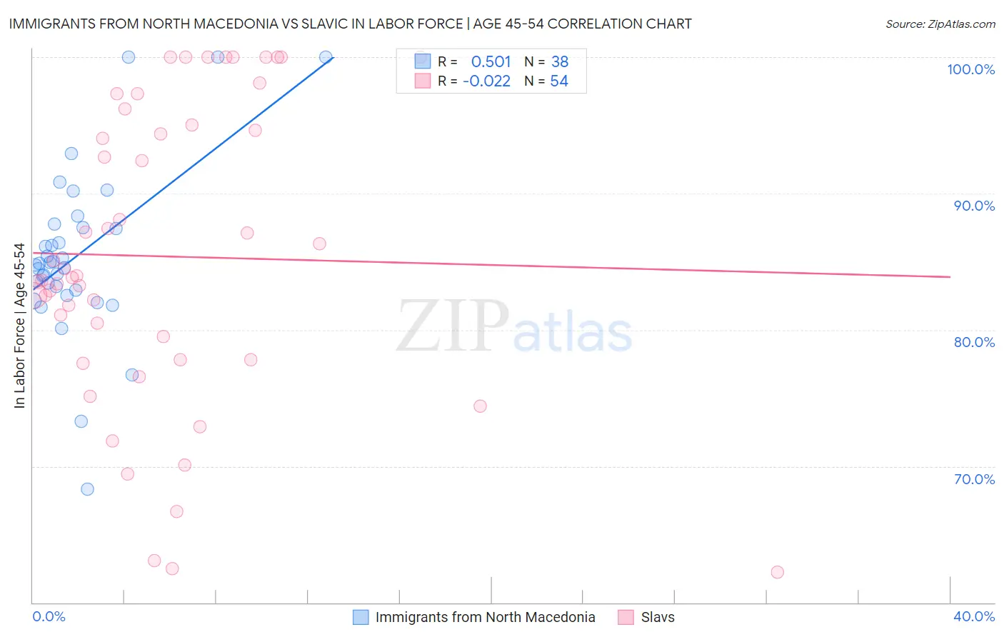 Immigrants from North Macedonia vs Slavic In Labor Force | Age 45-54