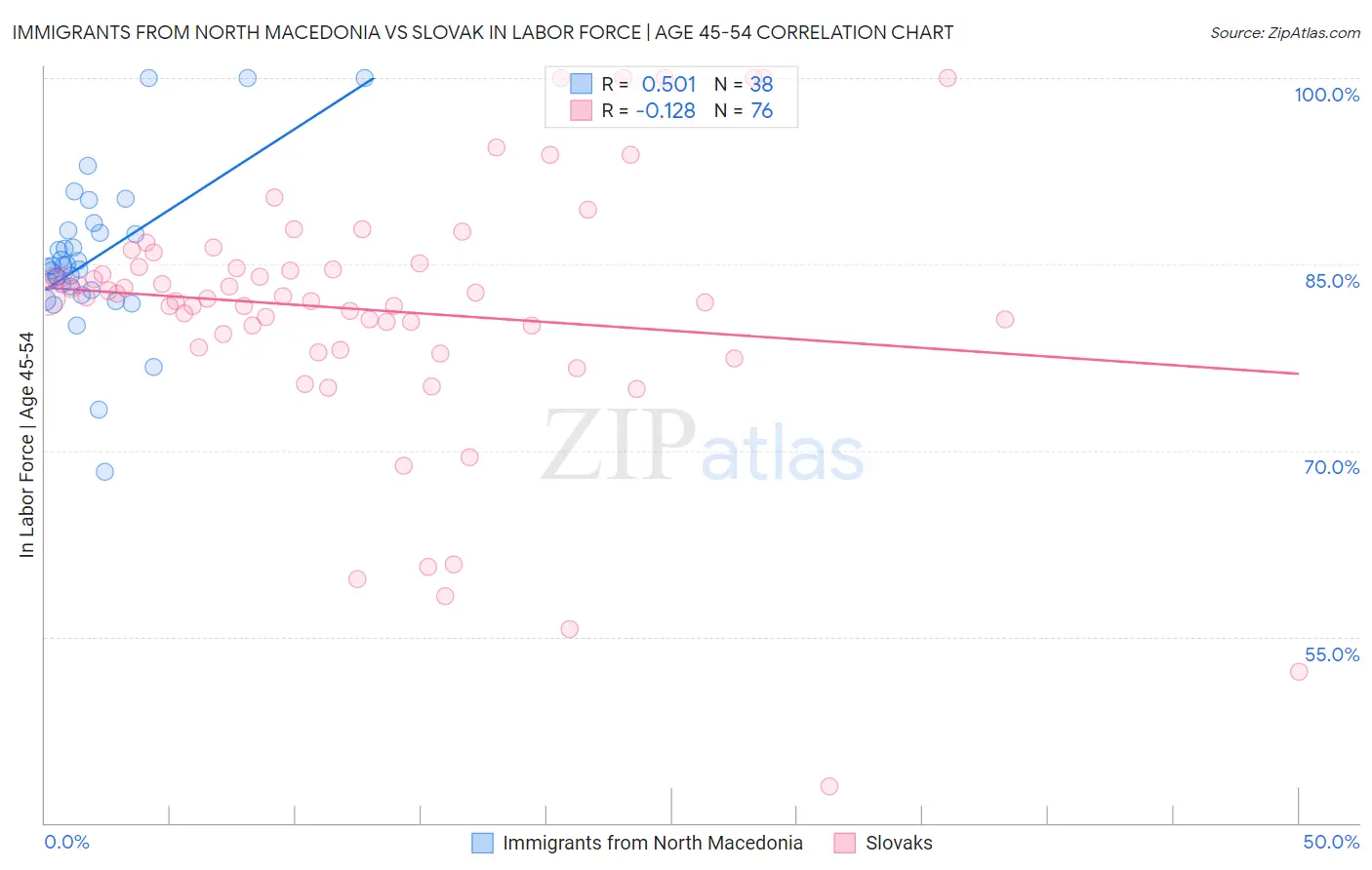 Immigrants from North Macedonia vs Slovak In Labor Force | Age 45-54