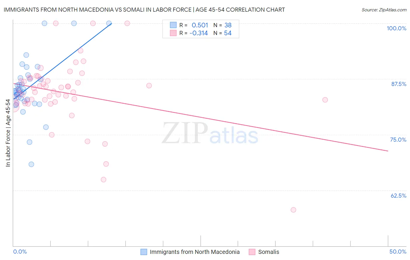 Immigrants from North Macedonia vs Somali In Labor Force | Age 45-54