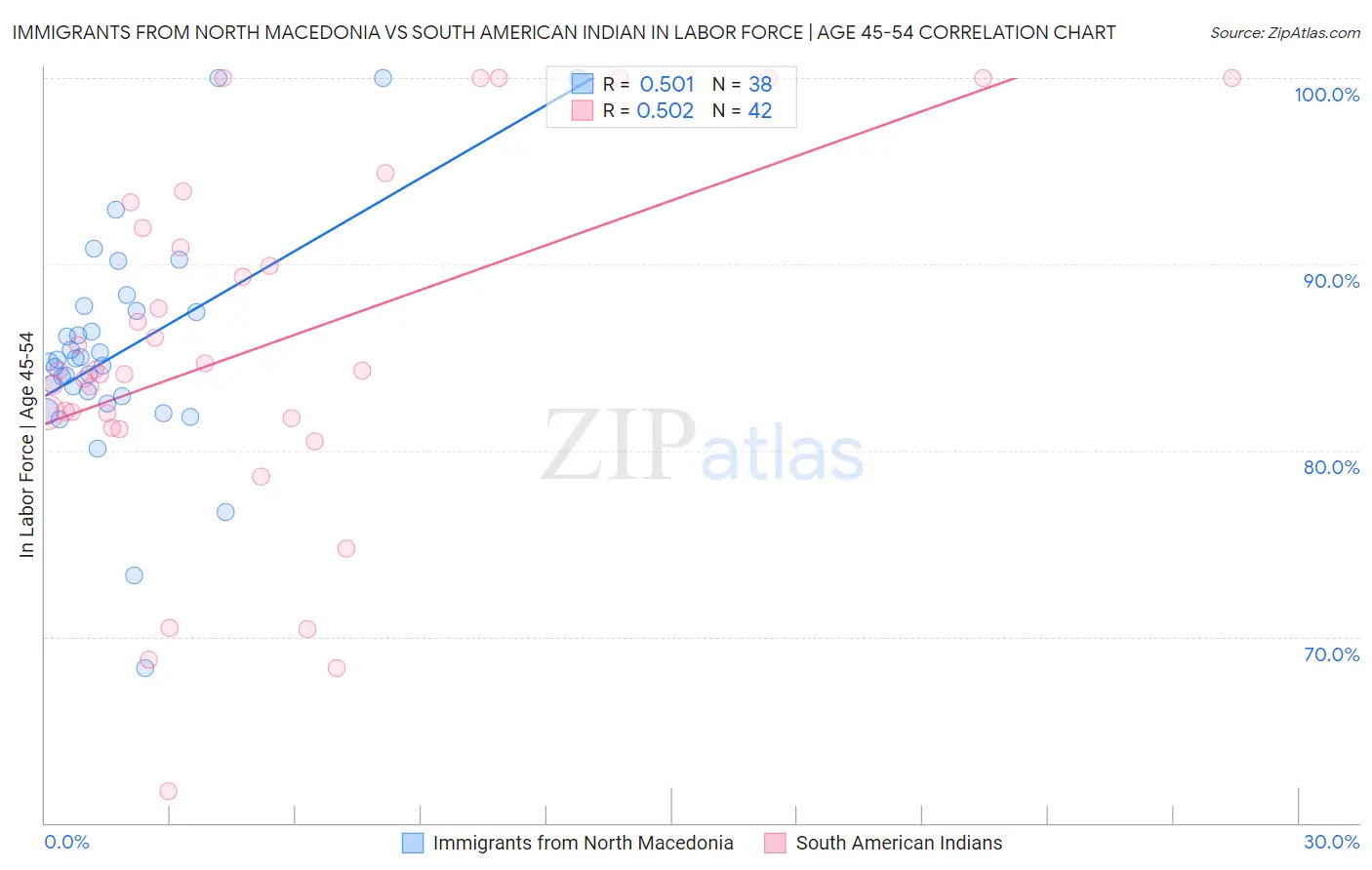 Immigrants from North Macedonia vs South American Indian In Labor Force | Age 45-54