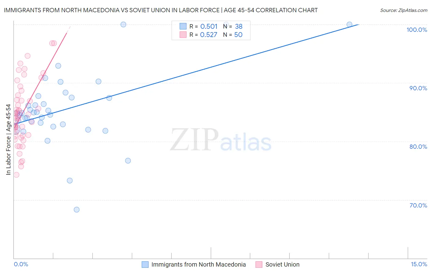 Immigrants from North Macedonia vs Soviet Union In Labor Force | Age 45-54