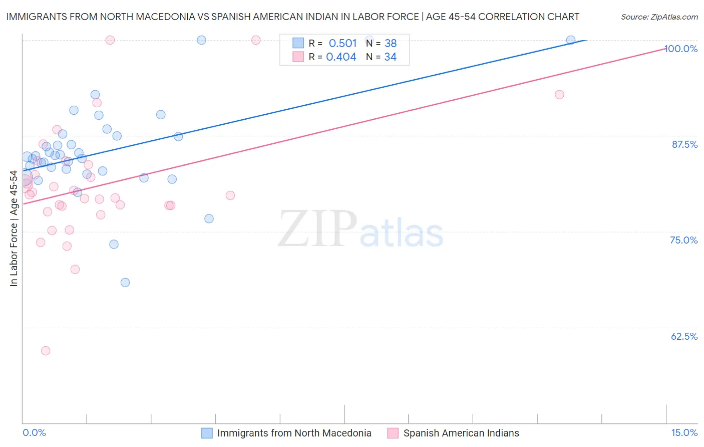 Immigrants from North Macedonia vs Spanish American Indian In Labor Force | Age 45-54