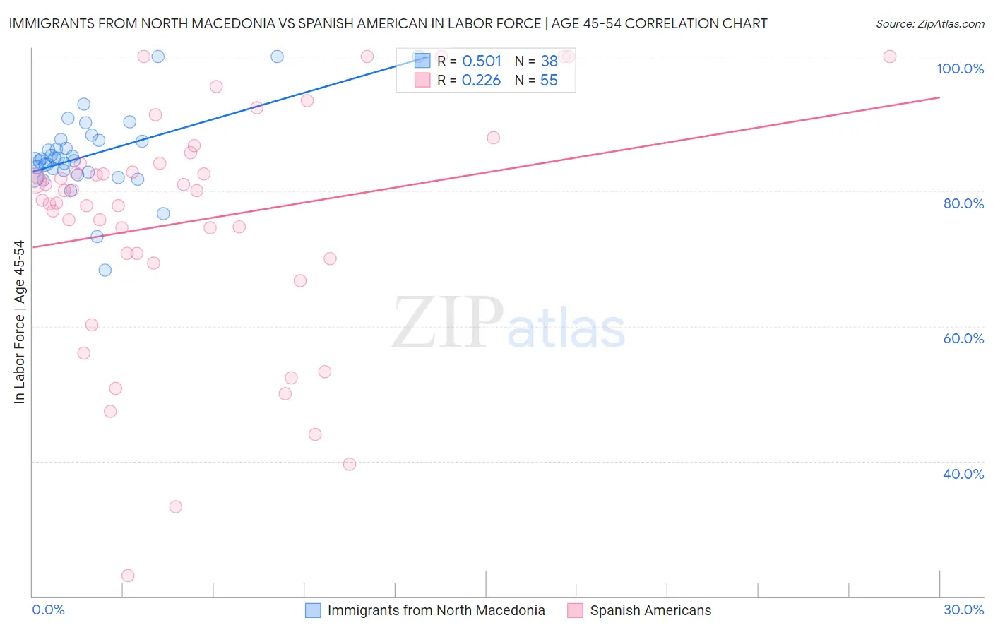 Immigrants from North Macedonia vs Spanish American In Labor Force | Age 45-54