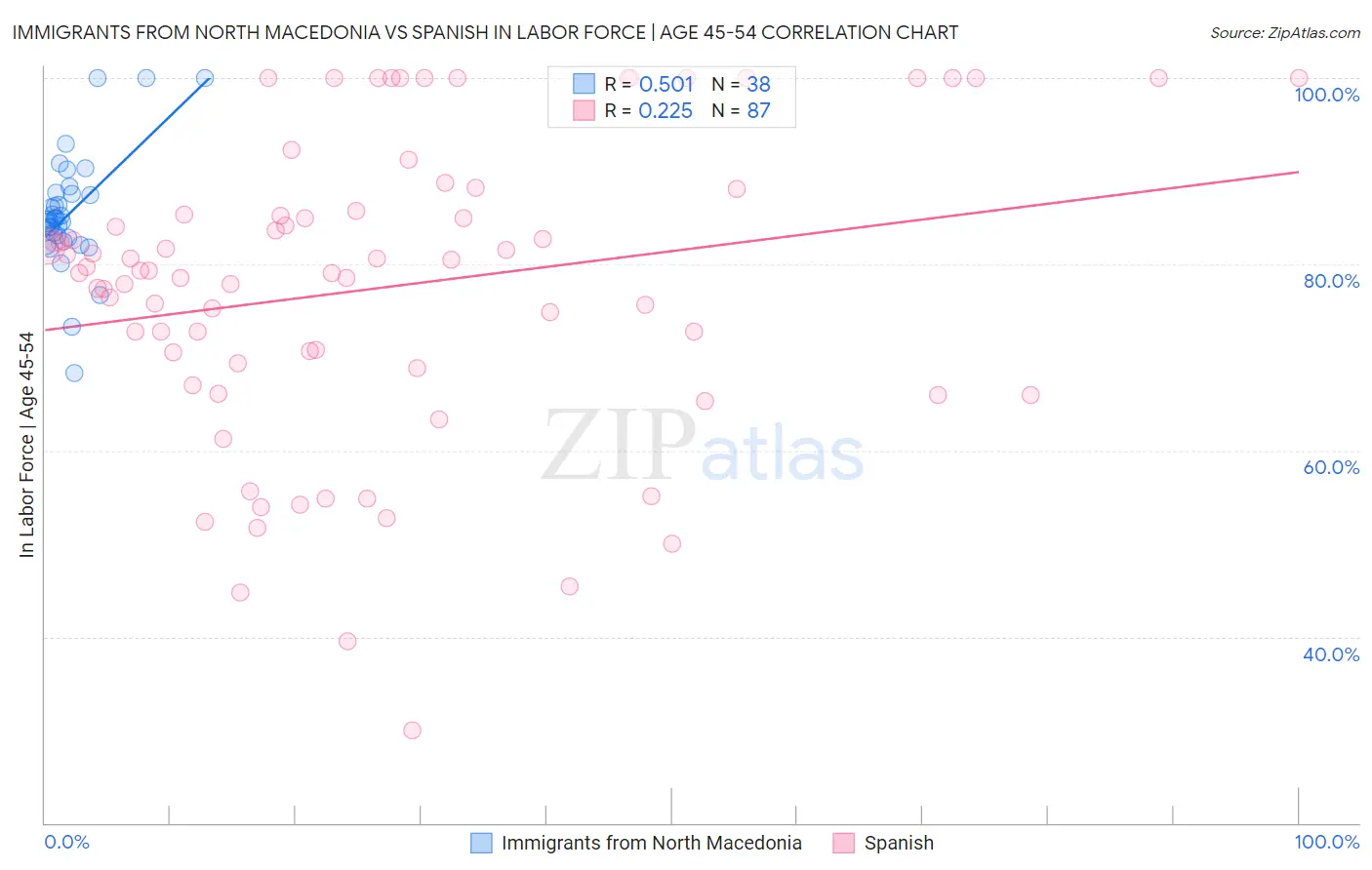 Immigrants from North Macedonia vs Spanish In Labor Force | Age 45-54