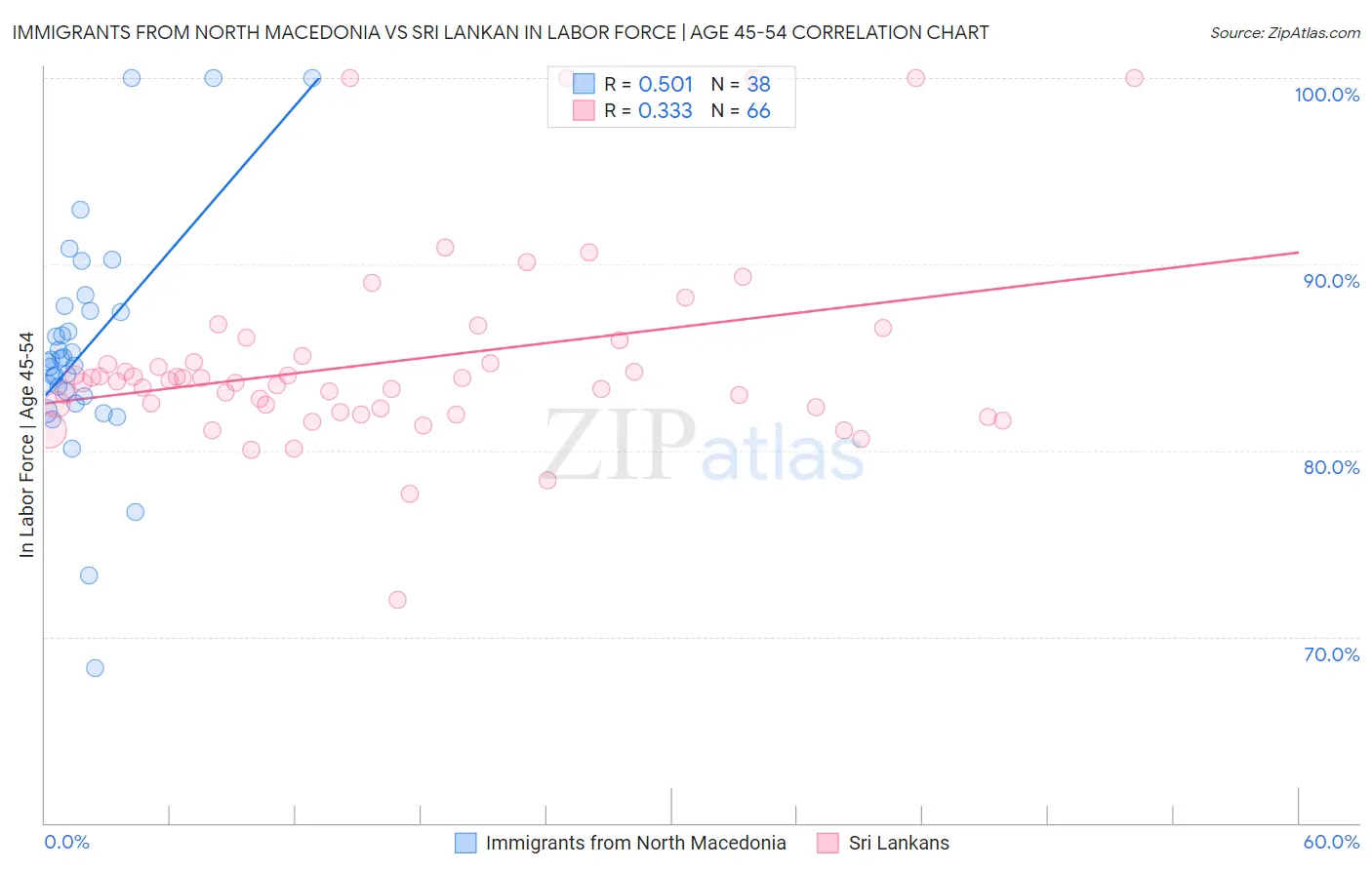 Immigrants from North Macedonia vs Sri Lankan In Labor Force | Age 45-54