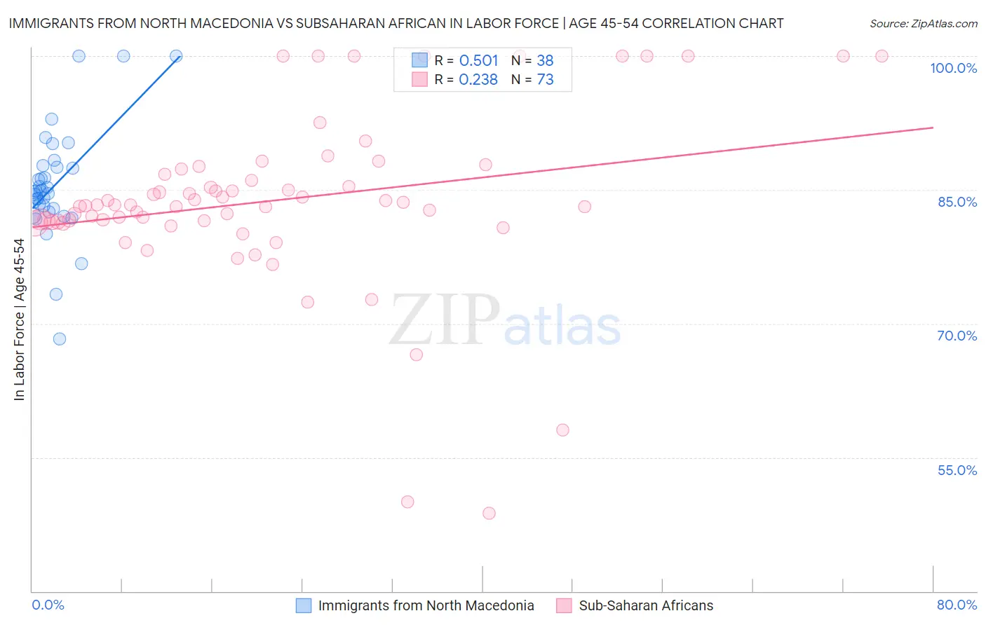 Immigrants from North Macedonia vs Subsaharan African In Labor Force | Age 45-54