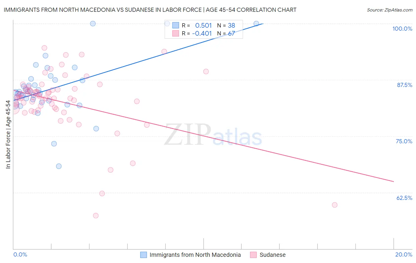 Immigrants from North Macedonia vs Sudanese In Labor Force | Age 45-54