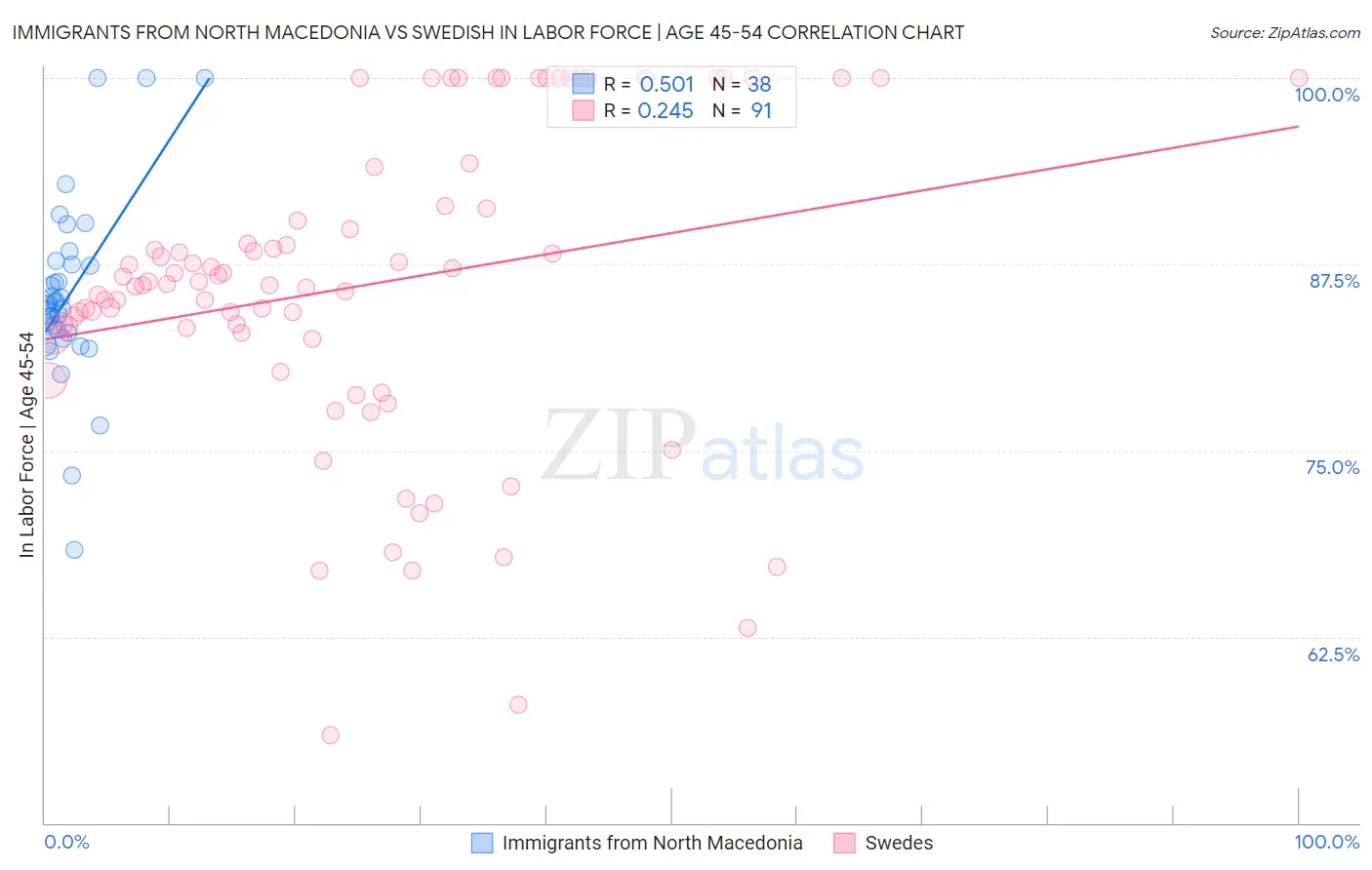 Immigrants from North Macedonia vs Swedish In Labor Force | Age 45-54